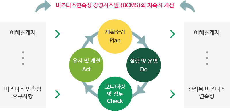 비즈니스연속성 경영시스템(BCMS)의 지속적 개선-이해관계자/비즈니스연속성 요구사항→계획수립(Plan), 실행 및 운영(Do),모니터링 및 검토(Check), 유지 및 개선(Act)→이해관계자/관리된 비즈니스 연속성