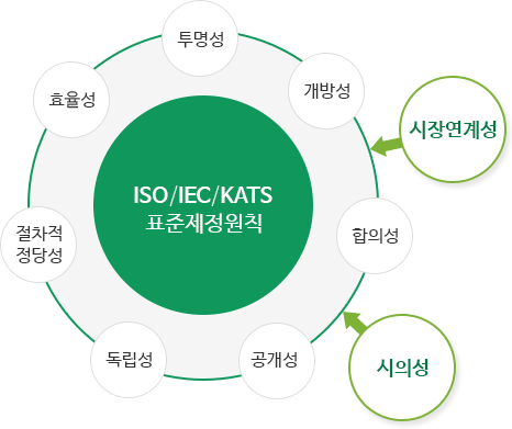 ISO/IEC/KATS표준제정원칙을 중심으로 효율성, 투명성, 개방성, 시장연계성, 합의성, 시의성, 공개성, 독립성, 절차적 정당성이 있다.